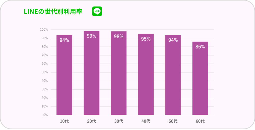 LINEの世代別利用率